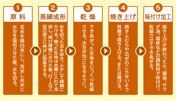 原料：玄米を精白米にし、洗米しお米に水分を吸収させた後、水を切る。→蒸練成形：水を切った米を砕き、ふかして練機にかける。練った生地は水槽に入れて冷却し、再び練機にかけた後、ロールで一定の厚さに伸ばし型抜きする。→乾燥：できあがった生地をじっくり乾燥させる。水分が均一になるように。→焼き上げ：焼きムむらや芯がのこらないよう煎機で焼き上げる。または揚げる。→味付け加工：焼き上げが終わったら、醤油、サラダ油、塩味などの調味料で味付け。乾燥させてできあがる。